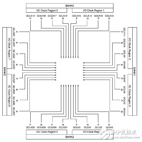 Xilinx可编程逻辑器件设计与开发（基础篇）连载7：Spartan,时钟输入引脚片上分布图,第2张