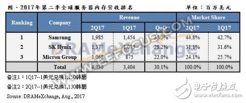 有联电的技术支持，晋华存储DRAM能在激烈的市场竞争中杀出重围吗？,有联电的技术支持，晋华存储DRAM能在激烈的市场竞争中杀出重围吗？,第3张