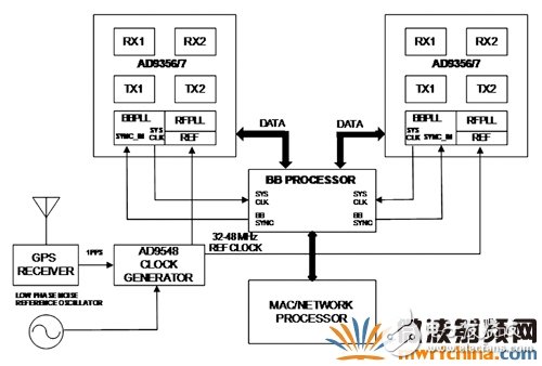 整合型MIMO收发器 提升微型微微型基站系统性能,基带多芯片同步示意图,第4张