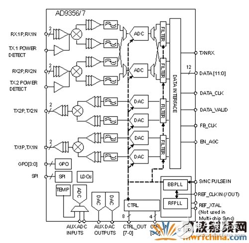 整合型MIMO收发器 提升微型微微型基站系统性能,单芯片2×2的MIMO组件方块图,第3张