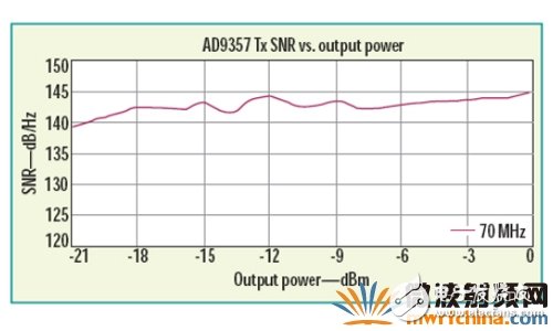 新型RF收发器推动微微蜂窝基站的发展,RF收发器在载波偏移70MHz 处发送SNR 与输出功率的关系,第4张