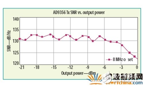 新型RF收发器推动微微蜂窝基站的发展,RF收发器在载波偏移8MHz 处发送SNR 与输出功率的关系,第3张