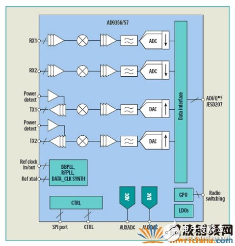 新型RF收发器推动微微蜂窝基站的发展,RF收发器的高度集成降低3G 和4G微蜂窝和微微蜂窝系统的功耗和成本,第2张