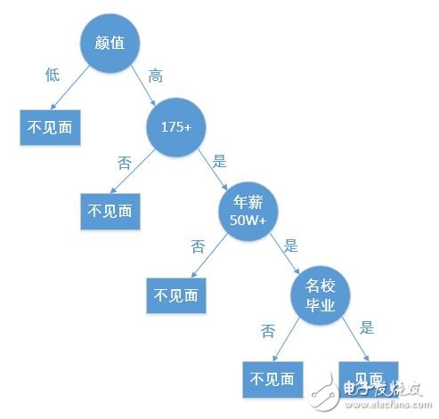 机器学习之决策树生成详解,手把手生成决策树(dicision tree),第2张