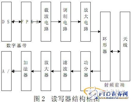 RFID技术构成物流行业销售系统应用方案, 基于RFID技术的物联网销售应用系统研究,第3张