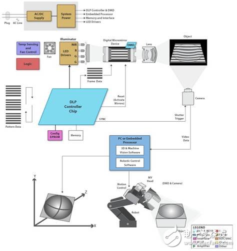 关于德州仪器3D机器视觉设计解决方案解析,关于德州仪器3D机器视觉设计解决方案解析,第2张