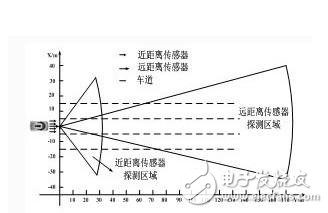 基于汽车雷达网络系统的构成及工作原理解析,基于汽车雷达网络系统的构成及工作原理解析,第2张