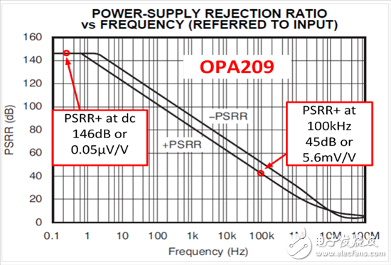 放大器的高PSRR，需要担心电源变化吗？,放大器具有高 PSRR，就不需担心电源变化?,第2张