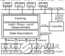 基于汽车雷达网络系统的构成及工作原理解析,基于汽车雷达网络系统的构成及工作原理解析,第3张