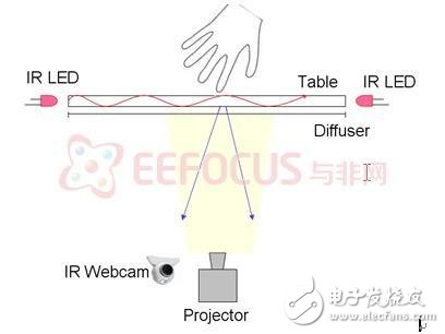 多点触控智能家居平台应用解析,多点触控智能家居平台应用解析,第2张