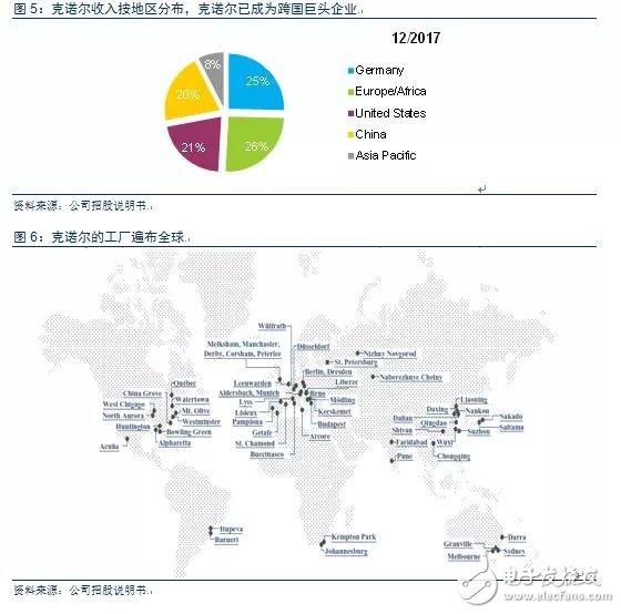 从德国最大的IPO公司克诺尔的成长经历看中国制造的发展之路,从德国最大的IPO公司克诺尔的成长经历看中国制造的发展之路,第5张