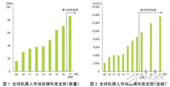 全球机器人市场规模走势分析,全球机器人市场规模走势分析,第2张