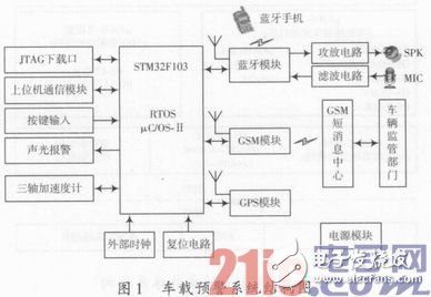 基于嵌入式车载安全预警系统硬件和软件的设计方案浅析,基于嵌入式车载安全预警系统硬件和软件的设计方案浅析,第2张