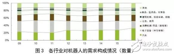 全球机器人市场规模走势分析,全球机器人市场规模走势分析,第3张