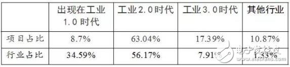 哪些行业能引领工业4.0或推动工业互联网的突破发展,哪些行业能引领工业4.0或推动工业互联网的突破发展,第2张