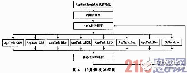 基于嵌入式车载安全预警系统硬件和软件的设计方案浅析,基于嵌入式车载安全预警系统硬件和软件的设计方案浅析,第5张