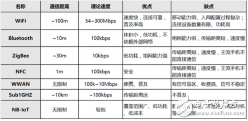 NB－IoT渗透进智能家居领域需要做些什么？,NB－IoT渗透进智能家居领域需要做些什么？,第2张