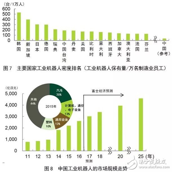 全球机器人市场规模走势分析,全球机器人市场规模走势分析,第6张