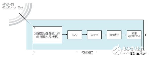 采用磁性位置传感器提升电动机的性能,采用磁性位置传感器提升电动机的性能,第3张