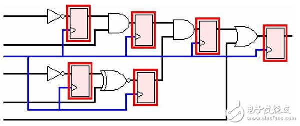 FPGA（现场可编程门阵列）的基础知识及其工作原理,图5.绘制由红色高亮表示出触发器的电路图,第7张