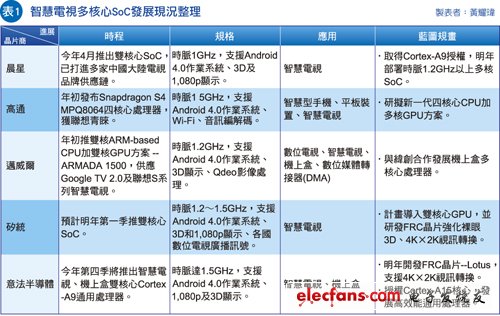 显示联网要求剧增,智能电视芯片多核竞赛,第3张