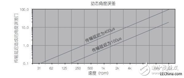 采用磁性位置传感器提升电动机的性能,采用磁性位置传感器提升电动机的性能,第4张