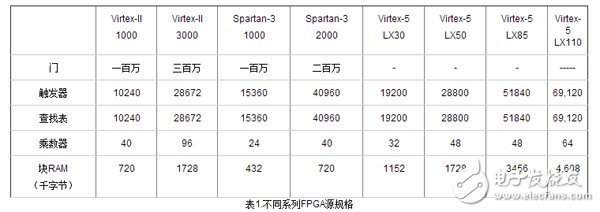 FPGA（现场可编程门阵列）的基础知识及其工作原理,表1.不同系列FPGA源规格,第3张