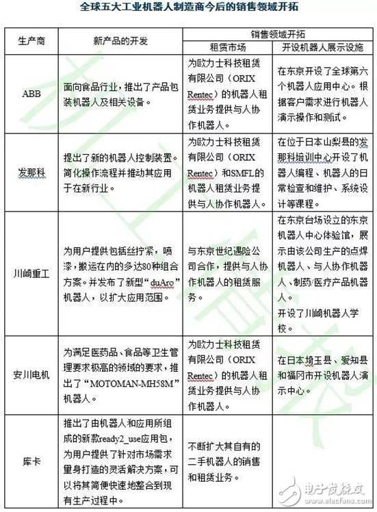 全球机器人市场规模走势分析,全球机器人市场规模走势分析,第8张