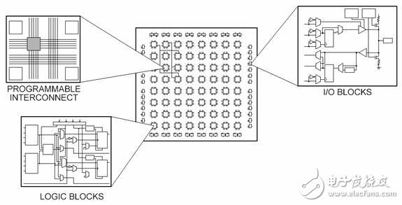 FPGA（现场可编程门阵列）的基础知识及其工作原理,图1.FPGA不同构成,第2张