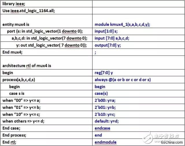 关于VHDL和Verilog两种语言的异同分析和具体的比较,关于VHDL和Verilog两种语言的异同分析和具体的比较,第4张