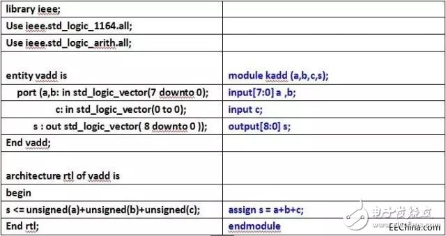 关于VHDL和Verilog两种语言的异同分析和具体的比较,关于VHDL和Verilog两种语言的异同分析和具体的比较,第5张