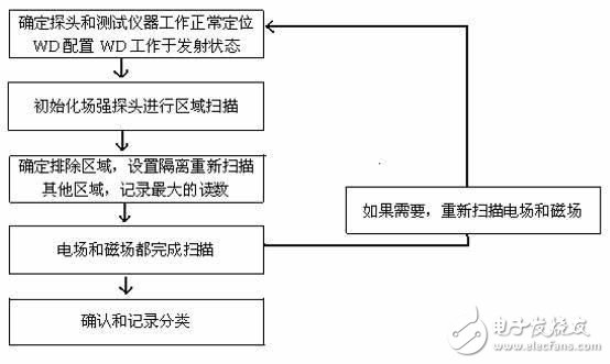 HAC的射频电场辐射和射频磁场辐射介绍, HAC电场和磁场测试,第2张