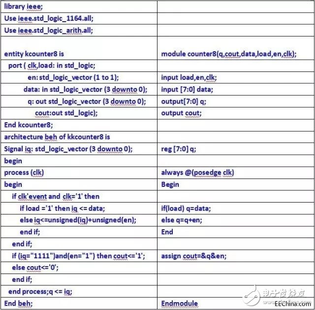 关于VHDL和Verilog两种语言的异同分析和具体的比较,关于VHDL和Verilog两种语言的异同分析和具体的比较,第6张