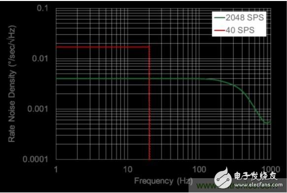 智能传感器中由于欠采样引起的噪声,http://www.cntronics.com/sensor-art/80031511,第2张