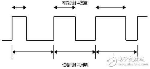 LabVIEW FPGA开发PWM接口基础应用教程,图1： 脉冲宽度调制（PWM）信号的实例,第2张