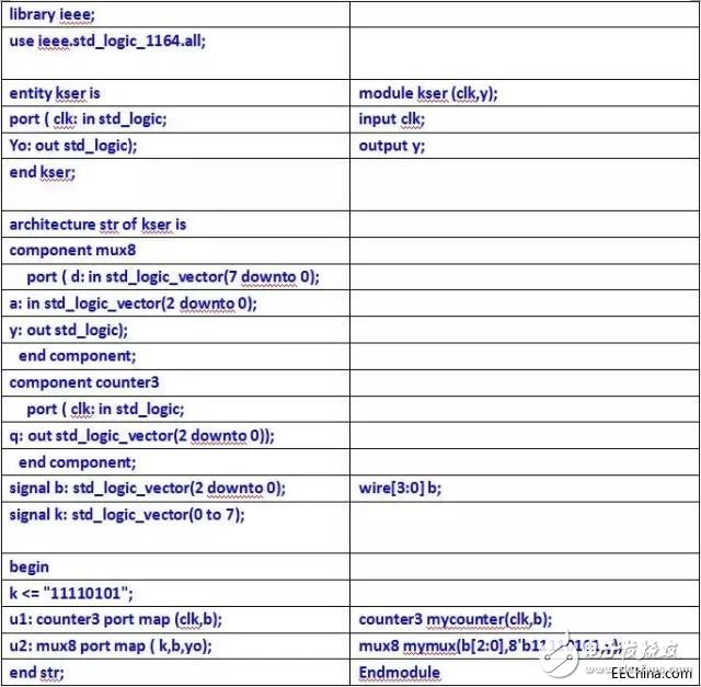 关于VHDL和Verilog两种语言的异同分析和具体的比较,关于VHDL和Verilog两种语言的异同分析和具体的比较,第7张