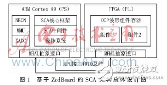 基于ZedBoard的SCA架构的设计原理,基于ZedBoard的SCA架构的设计原理,第2张