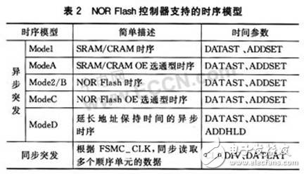 STM32系列微控制器新型存储器扩展技术--FSMC有什么优点？,STM32系列微控制器新型存储器扩展技术--FSMC有什么优点？,第3张