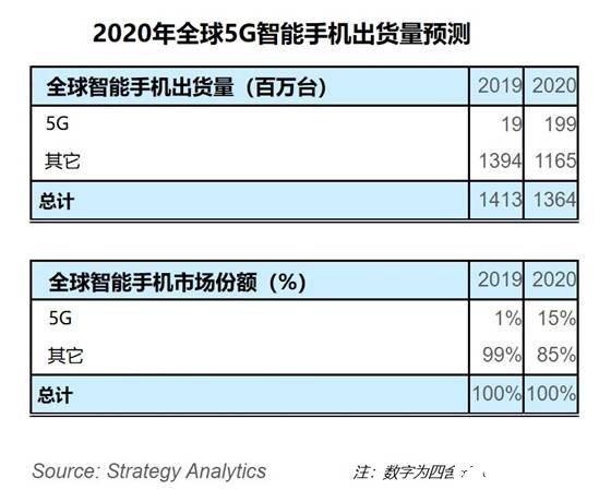 2020年全球5G智能手机的出货量将达到1.99亿,2020年全球5G智能手机的出货量将达到1.99亿,第2张