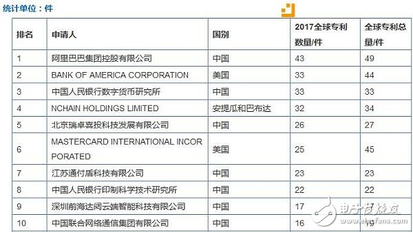 中国央行旗下的数字货币研究所专利数量排名第三 仅次于阿里和美国银行,中国央行旗下的数字货币研究所专利数量排名第三 仅次于阿里和美国银行,第2张