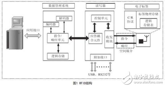 基于UHF RFID电子标签系统简介与系统设计技术分析,基于UHF RFID电子标签系统简介与系统设计技术分析,第2张