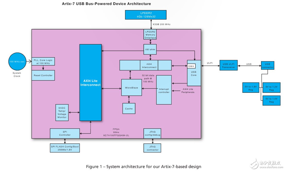 Artix-7 USB设计,图1 给出了得到的系统架构,第2张