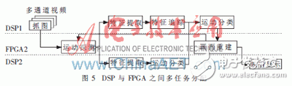 利用FPGA+DSP相配合的全景视觉系统方案设计详解,利用FPGA+DSP相配合的全景视觉系统方案设计详解,第6张