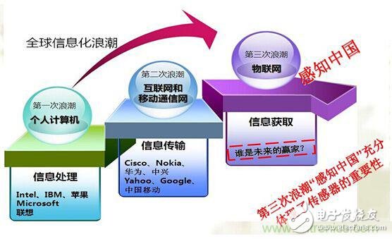 全球物联网及传感器产业未来发展趋势,全球物联网及传感器产业未来发展趋势,第2张