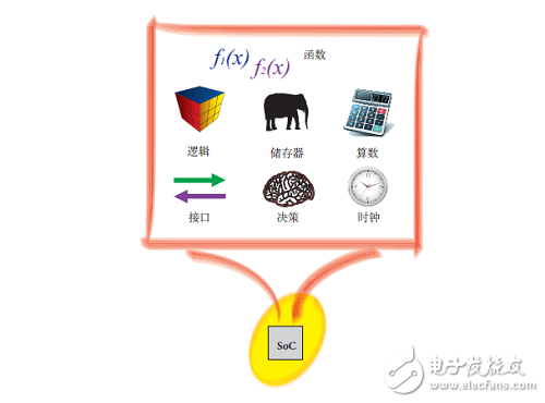 一文读懂Zynq-7000能干什么及其设计流程,第3张