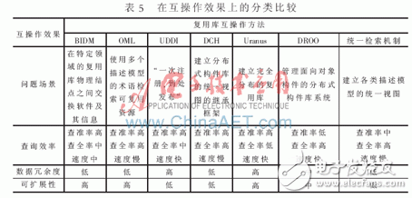 在复用库互 *** 作方法上有哪些分类比较？,在复用库互 *** 作方法上有哪些分类比较？,第6张