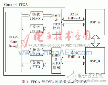 利用FPGA+DSP相配合的全景视觉系统方案设计详解,利用FPGA+DSP相配合的全景视觉系统方案设计详解,第4张