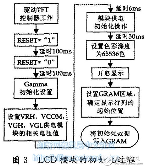 基于Xilinx FPGA SOPC的TFT-LCD 控制器设计与实现,图3 LCD模块的初始化过程,第4张