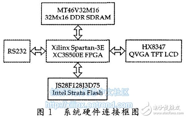 基于Xilinx FPGA SOPC的TFT-LCD 控制器设计与实现,图1 系统硬件连接框图,第2张