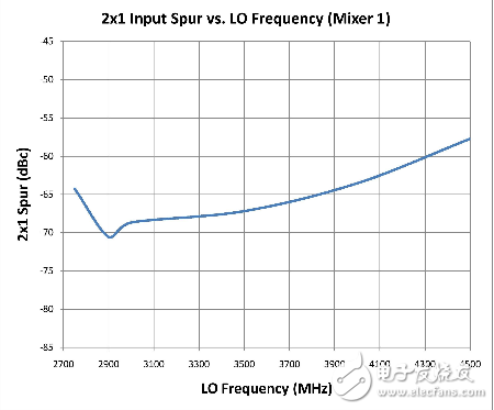 30MHz至2000MHz宽带下变频器设计, 30MHz至2000MHz宽带下变频器设计,第6张